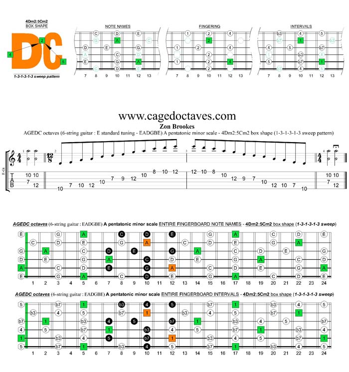 AGEDC octaves A pentatonic minor scale - 4Dm2:5Cm2 box shape (131313 sweep)